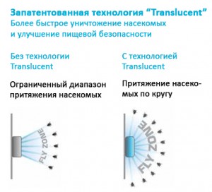 Новые технологии инсектицидных ламп