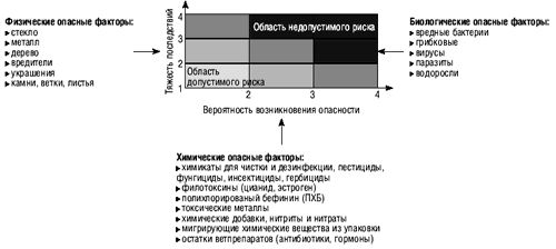 Применение HACCP (ХАССП)