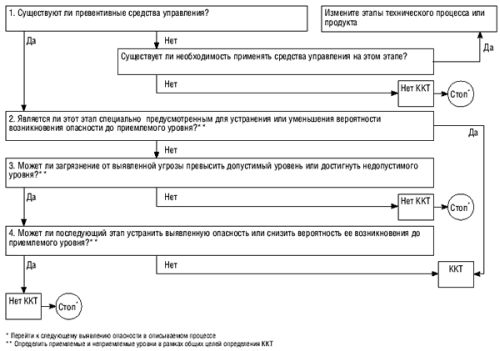 ХАССП, HACCP